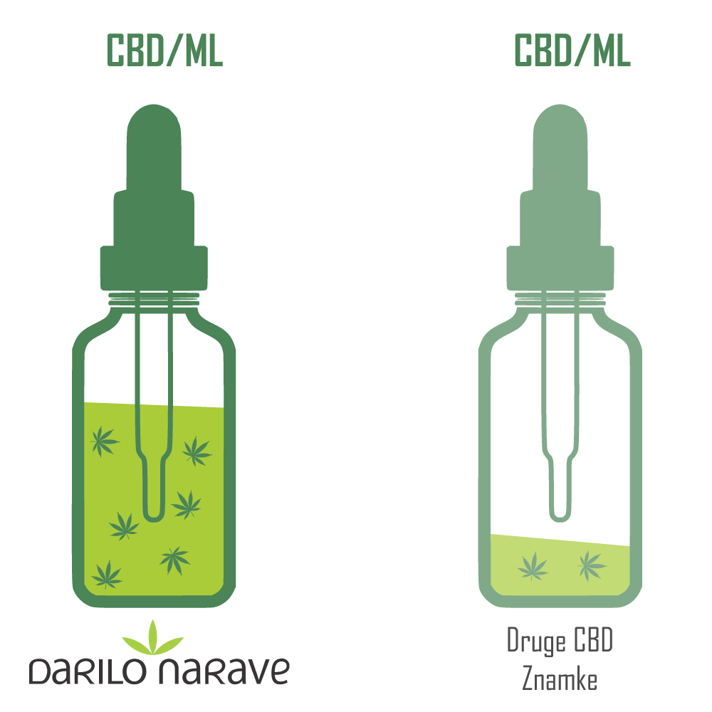 Na sliki je prikazana steklenička CBG ali CBD kapljice darila narave in druge CBD znamke, in njuna primerjava katera vsebuje več CBD na ml tekočine.