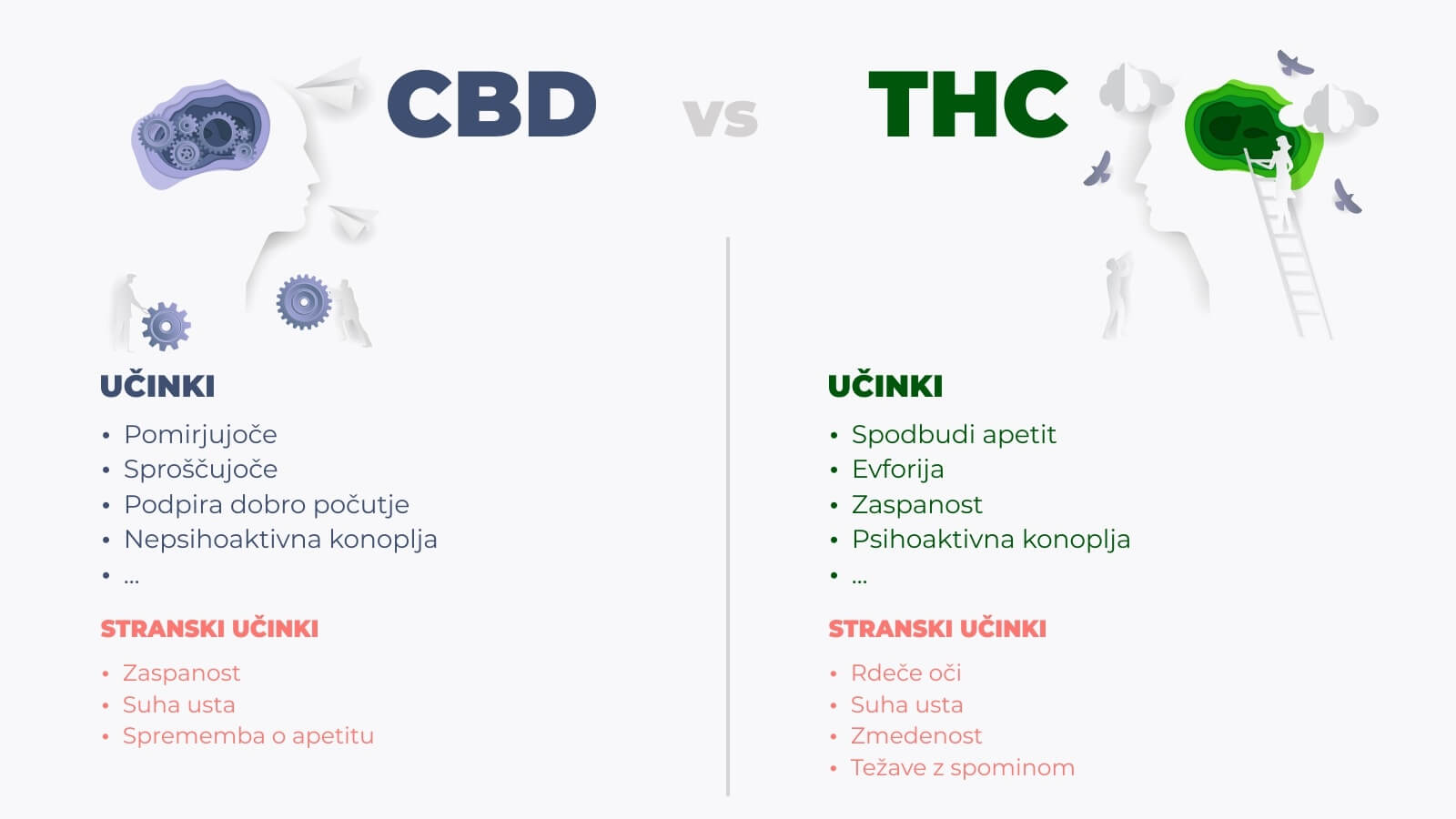 Razlike med kanabinoidnimi molekulami CBD in THC.